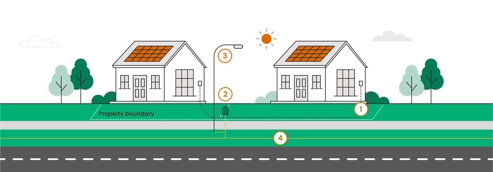 Diagram of two houses with rooftop solar panels showing property boundaries and underground electricity connections to the street.