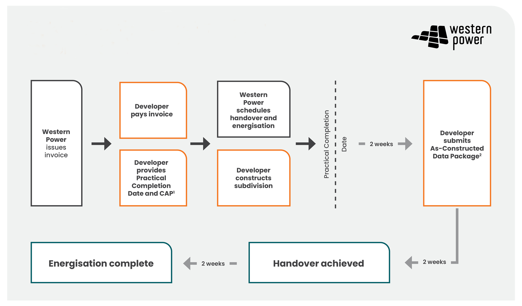Land development project energisation process
