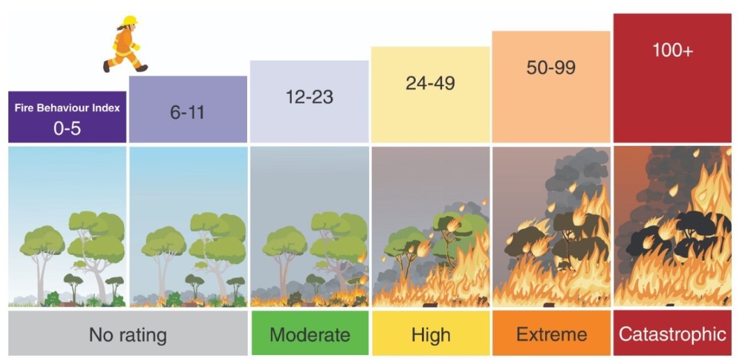 Fire behaviour index diagram