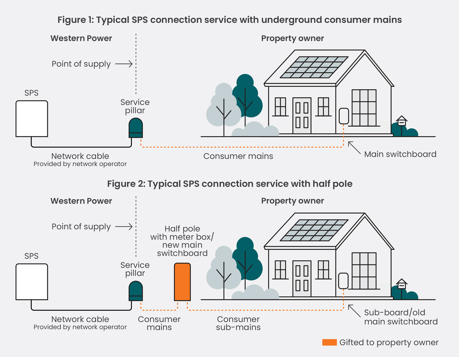 Half pole and consumer sub-mains SPS diagram