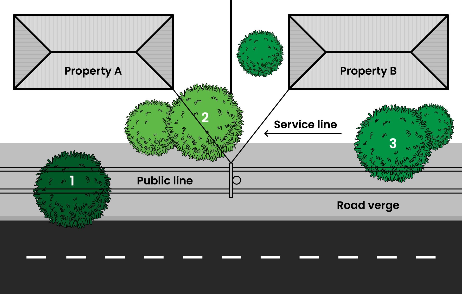 Vegetation management responsibilities diagram