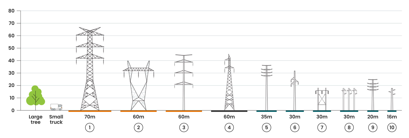 A diagram showing a comparison of the width of transmission assets.