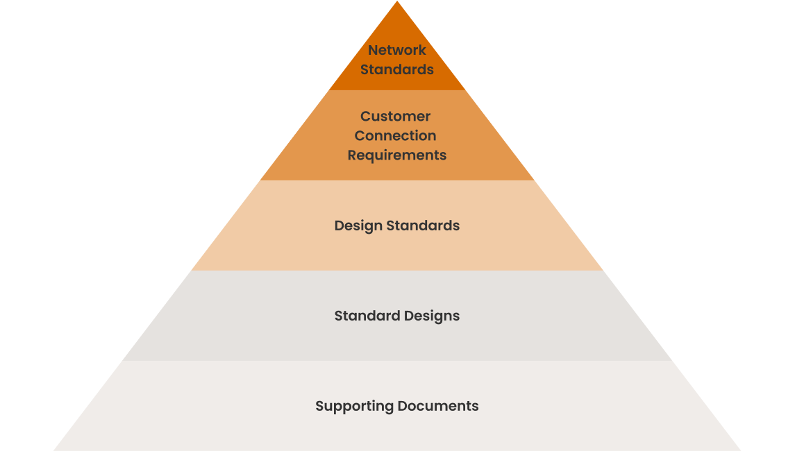 A pyramid diagram starting from the top, or point, of the pyramid to the base, the pyramid is broken into 5 sections stacked on top of each other. Section 1: Network Standards. Section 2: Customer Connection Requirements. Section 3: Design Standards: Section 4: Standards Design. Section 5: Process, procedures, Work Instructions, Guideline, Forms and Templates.