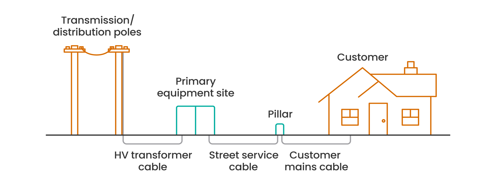 Underground power connection diagram